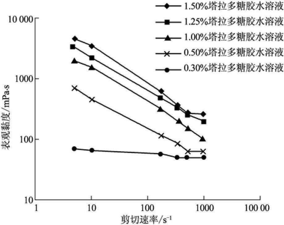 2.5.3 塔拉膠的化學(xué)性質(zhì)